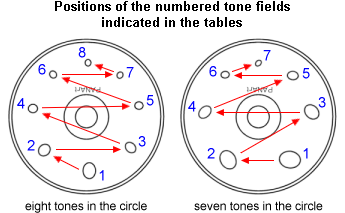 Positions of the numbered tonefields indicated in the tables