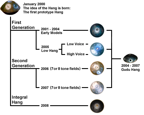 development stages of the Hang