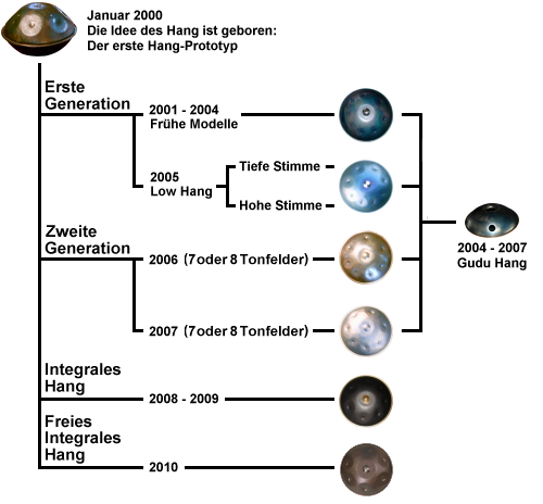 Entwicklungsstufen des Hang