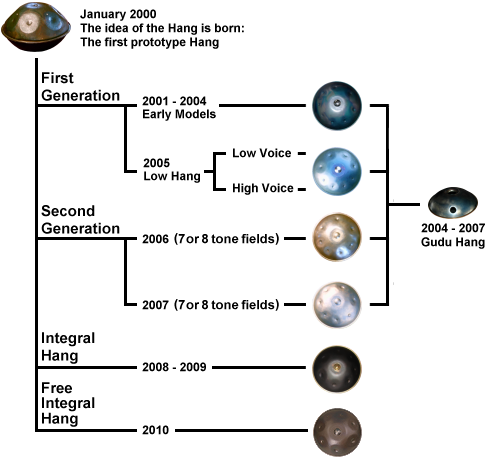 development stages of the Hang