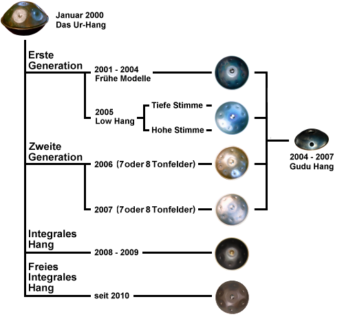 Entwicklungsstufen des Hang