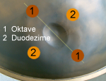Obertöne eines Tonfeldes
