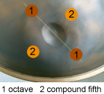 Overtones in tone field