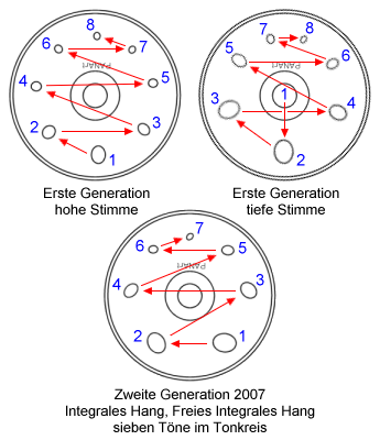 Anordnung name=alignrighthttp://www.hangblog.org/img/up.gif#gu/a der Töne im Tonkreis