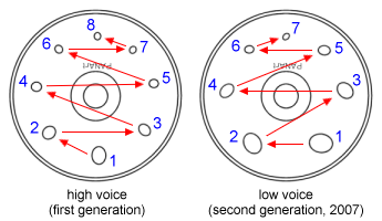 Sequence of tones