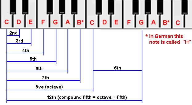 http://www.hangblog.org/img/pics/intervals.png