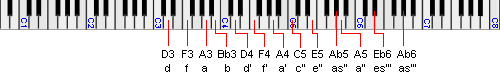 Die Töne auf einer Klaviertastatur